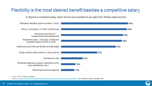 Workers value workplace flexibility