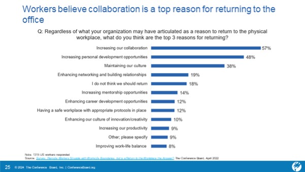 Workers believe collaboration is a top reason 