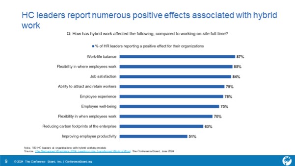 Hybrid work improves the range of organizational outcomes