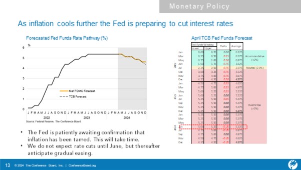 Fed Policy Forecast