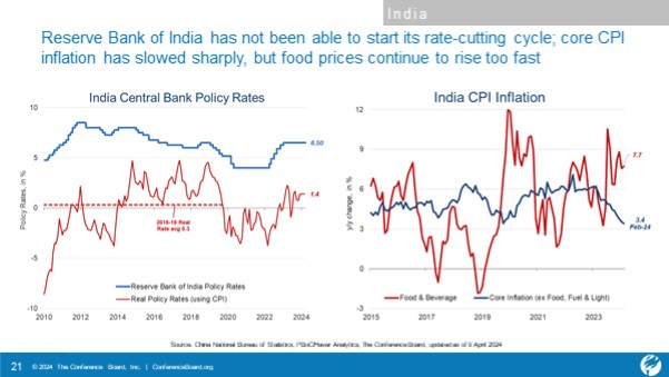 Commodity price driven inflation may bring the rate cut cycle in emerging markets to an end