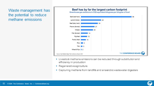 Waste management has potential to reduce methane emissions