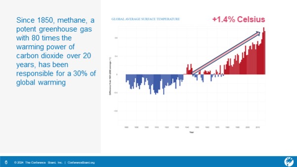 Methane emissions and global warming